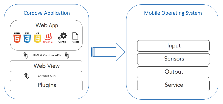 Cordova App Structure